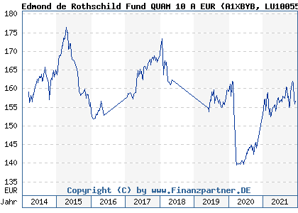 Chart: Edmond de Rothschild Fund QUAM 10 A EUR (A1XBYB LU1005539611)