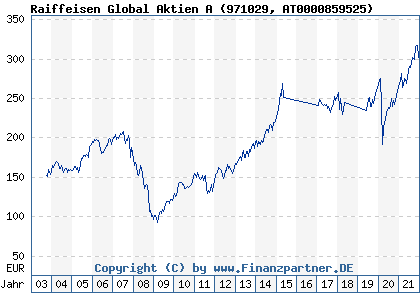 Chart: Raiffeisen Global Aktien A (971029 AT0000859525)