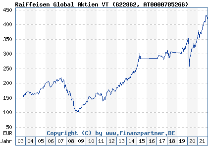 Chart: Raiffeisen Global Aktien VT (622862 AT0000785266)