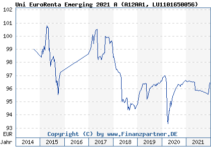 Chart: Uni EuroRenta Emerging 2021 A (A12AA1 LU1101650056)