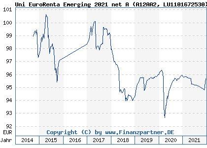 Chart: Uni EuroRenta Emerging 2021 net A (A12AA2 LU1101672530)