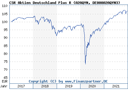 Chart: CSR Aktien Deutschland Plus R (A2AQYN DE000A2AQYN3)