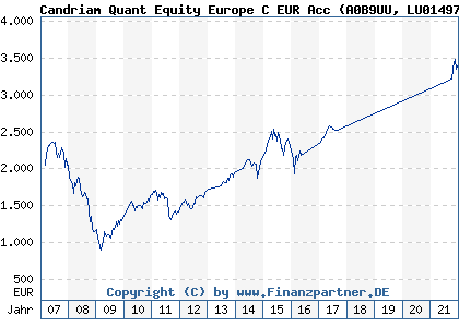 Chart: Candriam Quant Equity Europe C EUR Acc (A0B9UU LU0149700378)