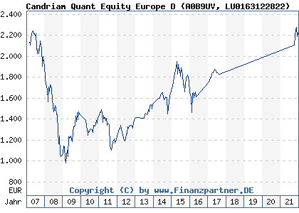 Chart: Candriam Quant Equity Europe D (A0B9UV LU0163122822)