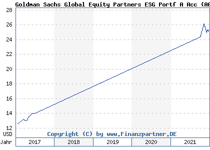 Chart: Goldman Sachs Global Equity Partners ESG Portf A Acc (A0Q6KV LU0377750707)