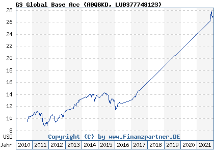 Chart: GS Global Base Acc (A0Q6KD LU0377748123)