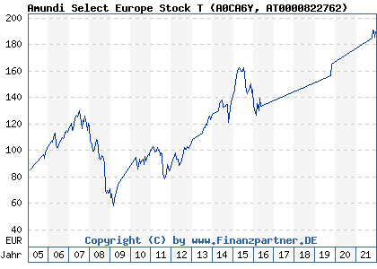 Chart: Amundi Select Europe Stock T (A0CA6Y AT0000822762)
