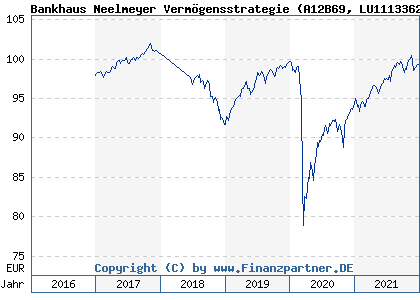 Chart: Bankhaus Neelmeyer Vermögensstrategie (A12B69 LU1113362708)