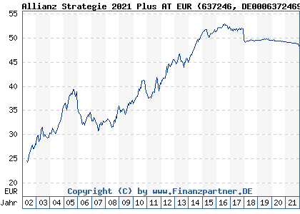 Chart: Allianz Strategie 2021 Plus AT EUR (637246 DE0006372469)