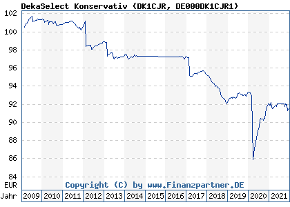 Chart: DekaSelect Konservativ (DK1CJR DE000DK1CJR1)