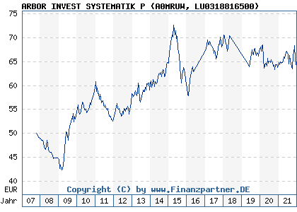 Chart: ARBOR INVEST SYSTEMATIK P (A0MRUW LU0318816500)