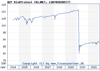 Chart: QCP RiskProtect (A1JNET LU0702030577)