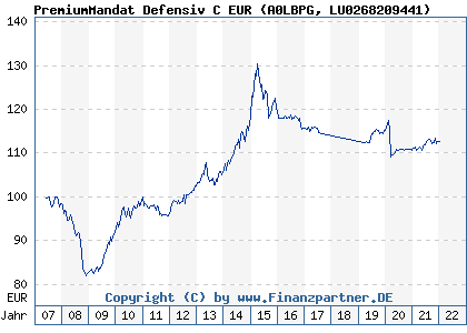 Chart: PremiumMandat Defensiv C EUR (A0LBPG LU0268209441)