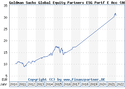 Chart: Goldman Sachs Global Equity Partners ESG Portf E Acc (A0Q6K1 LU0377751424)