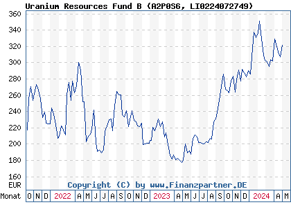 Chart: Uranium Resources Fund B (A2P0S6 LI0224072749)
