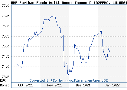 Chart: BNP Paribas Funds Multi Asset Income D (A2PPNG LU1956157215)