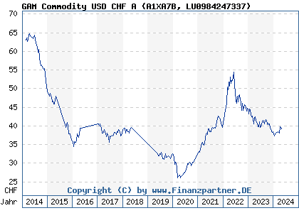 Chart: GAM Commodity USD CHF A (A1XA7B LU0984247337)