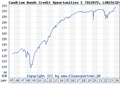 Chart: Candriam Bonds Credit Opportunities C (812872 LU0151324422)
