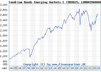 Chart: Candriam Bonds Emerging Markets C (989915 LU0083568666)