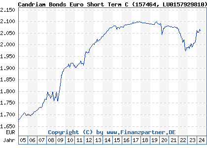 Chart: Candriam Bonds Euro Short Term C (157464 LU0157929810)