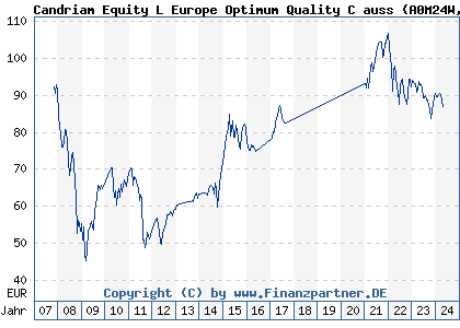 Chart: Candriam Equity L Europe Optimum Quality C auss (A0M24W LU0304860058)