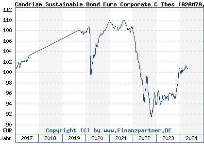 Chart: Candriam Sustainable Bond Euro Corporate C Thes (A2AM79 LU1313770452)