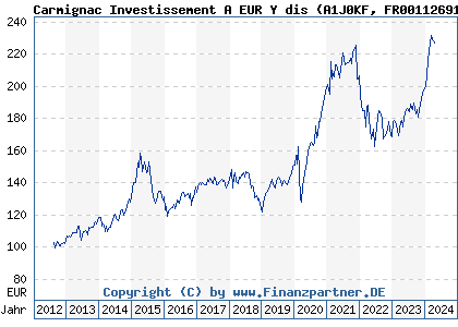 Chart: Carmignac Investissement A EUR Y dis (A1J0KF FR0011269182)