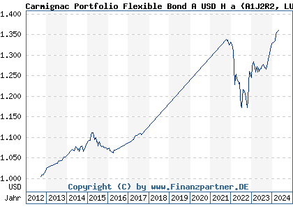 Chart: Carmignac Portfolio Flexible Bond A USD H (A1J2R2 LU0807689749)