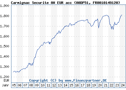 Chart: Carmignac Securite A EUR acc (A0DP51 FR0010149120)