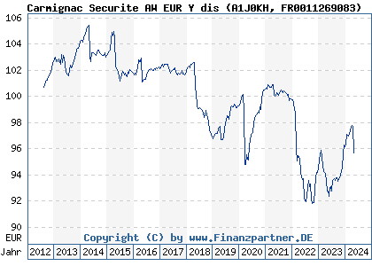 Chart: Carmignac Securite A EUR Y dis (A1J0KH FR0011269083)