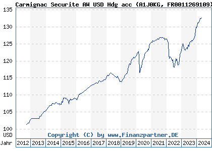 Chart: Carmignac Securite A USD Hdg acc (A1J0KG FR0011269109)