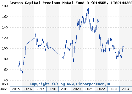 Chart: Craton Capital Precious Metal Fund D (A14S65 LI0214430949)