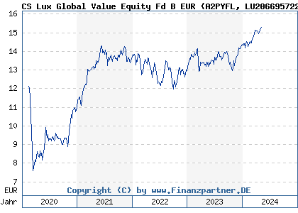Chart: CS Lux Global Value Equity Fd B EUR (A2PYFL LU2066957221)
