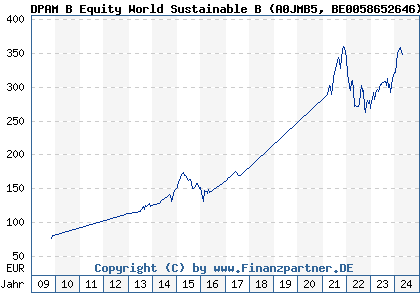 Chart: DPAM INVEST B Equity World Sustainable (A0JMB5 BE0058652646)