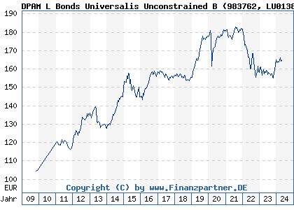 Chart: DPAM L Bonds Universalis Unconstrained B (983762 LU0138643068)