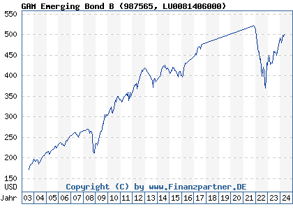 Chart: GAM Emerging Bond B (987565 LU0081406000)