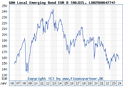 Chart: GAM Local Emerging Bond EUR B (A0J2ZL LU0256064774)