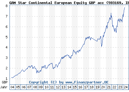 Chart: GAM Star Continental European Equity GBP acc (593169 IE0033640933)