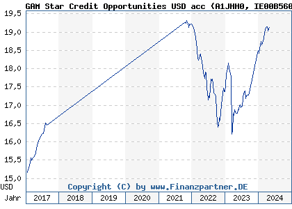 Chart: GAM Star Credit Opportunities USD acc (A1JHH0 IE00B560QG61)