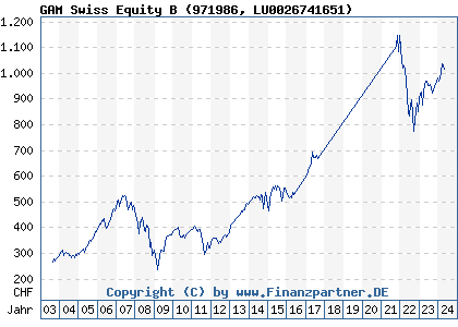 Chart: GAM Swiss Equity B (971986 LU0026741651)