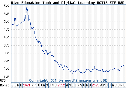 Chart: Rize Education Tech and Digital Learning UCITS ETF USD A (A2P877 IE00BLRPQJ54)