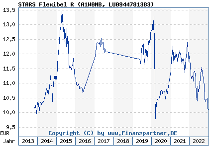 Chart: STARS Flexibel R (A1W0NB LU0944781383)
