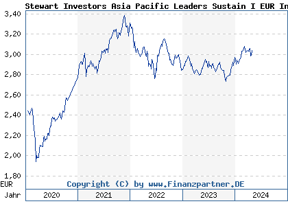 Chart: Stewart Investors Asia Pacific Leaders Sustain I EUR Inc (A2N968 IE00BFY85N21)