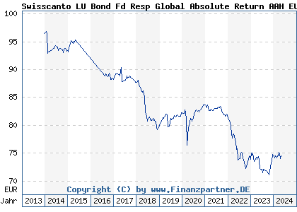 Chart: Swisscanto LU Bond Fund Global Absolute Return AAH EUR (A1W9QY LU0957586737)