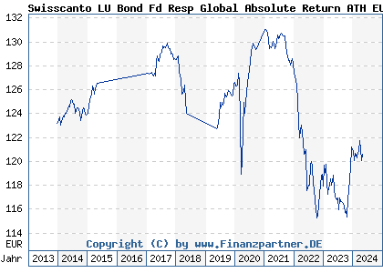 Chart: Swisscanto LU Bond Fund Global Absolute Return ATH EUR (A1W9QZ LU0957586810)