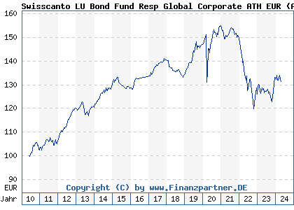 Chart: Swisscanto LU Bond Fund Global Corporate ATH EUR (A1CW0W LU0494188096)