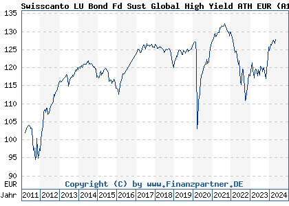 Chart: Swisscanto LU Bond Fund Short Term Gbl High Yield H EUR AT (A1JJB5 LU0556185345)