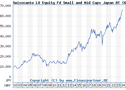 Chart: Swisscanto LU Equity Fd Small and Mid Caps Japan AT (658453 LU0123487463)