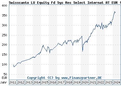 Chart: Swisscanto LU Equity Fd System Selection Internat AT EUR (A1JCPJ LU0644935669)