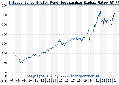Chart: Swisscanto LU Equity Fund Global Water Invest AT (A0MSPX LU0302976872)